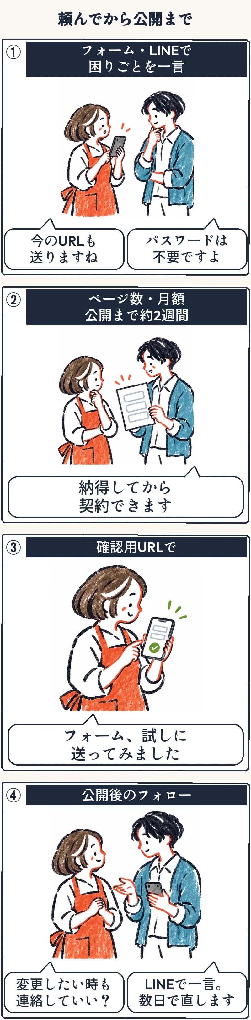 URLを送る、紙で提案をもらう、確認用ページを見る、切り替えて見守ってもらう、の4コマ漫画