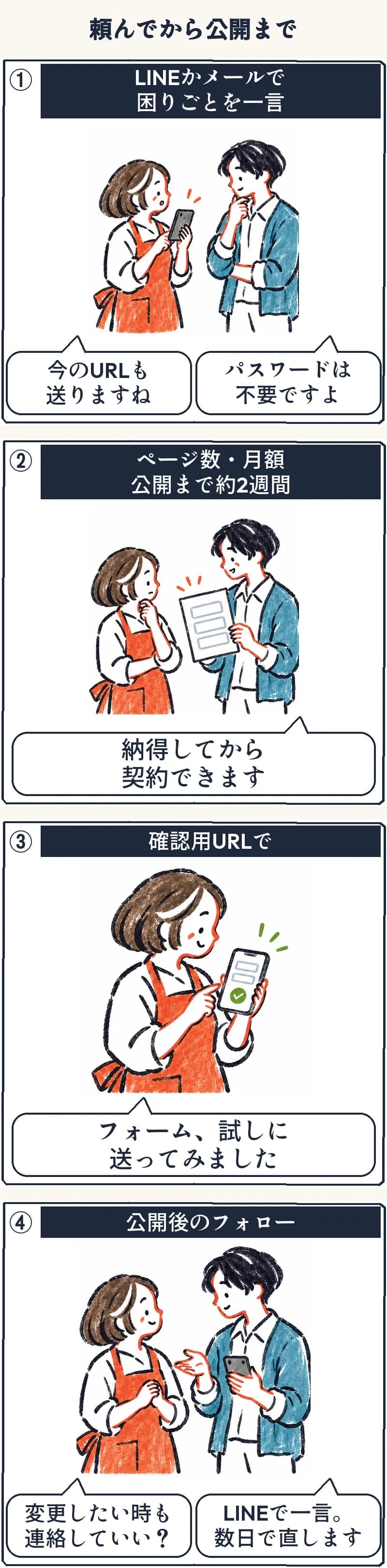 URLを送る、紙で提案をもらう、確認用ページを見る、切り替えて見守ってもらう、の4コマ漫画